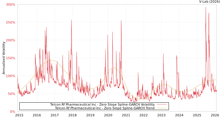 graph of Telcon Rf Pharmaceutical Inc S0GARCH