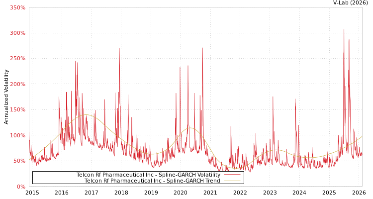 graph of Telcon Rf Pharmaceutical Inc SGARCH