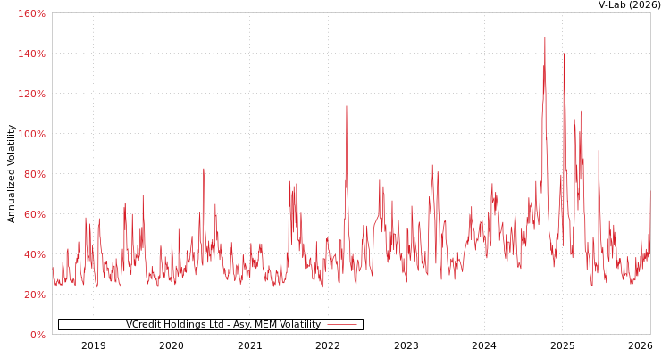 graph of VCredit Holdings Ltd AMEM