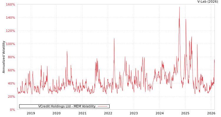 graph of VCredit Holdings Ltd MEM