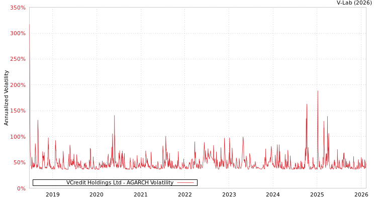 graph of VCredit Holdings Ltd AGARCH