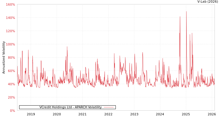 graph of VCredit Holdings Ltd APARCH