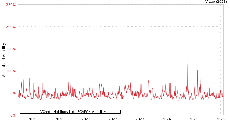 graph of VCredit Holdings Ltd EGARCH