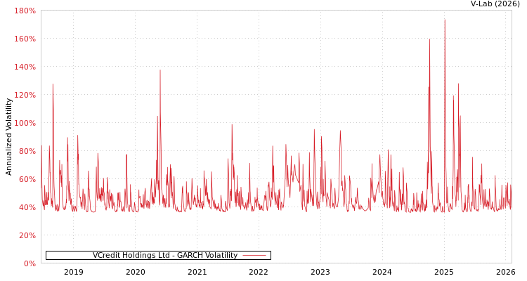 graph of VCredit Holdings Ltd GARCH