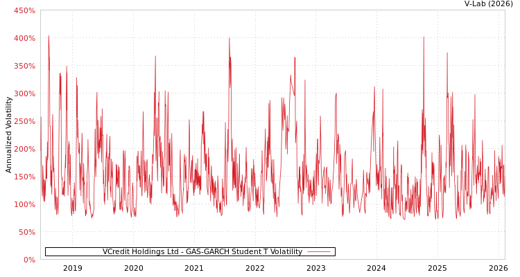 graph of VCredit Holdings Ltd GAS-GARCH-T