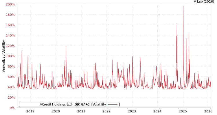 graph of VCredit Holdings Ltd GJR-GARCH