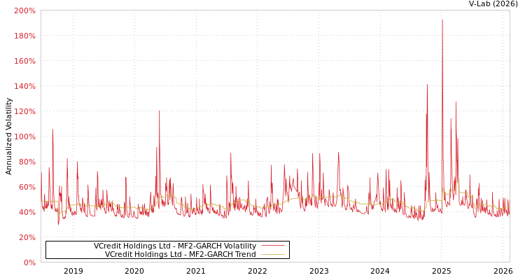 graph of VCredit Holdings Ltd MF2-GARCH