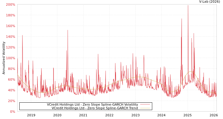 graph of VCredit Holdings Ltd S0GARCH