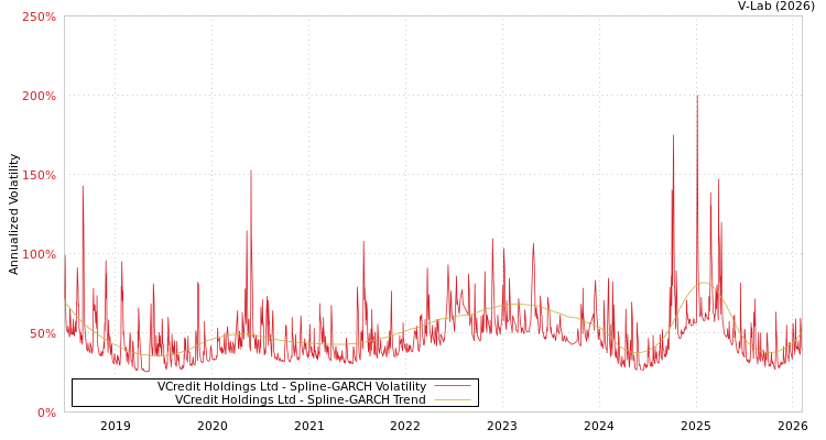 graph of VCredit Holdings Ltd SGARCH