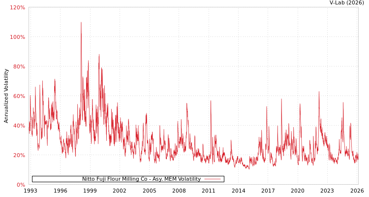 graph of Nitto Fuji Flour Milling Co AMEM