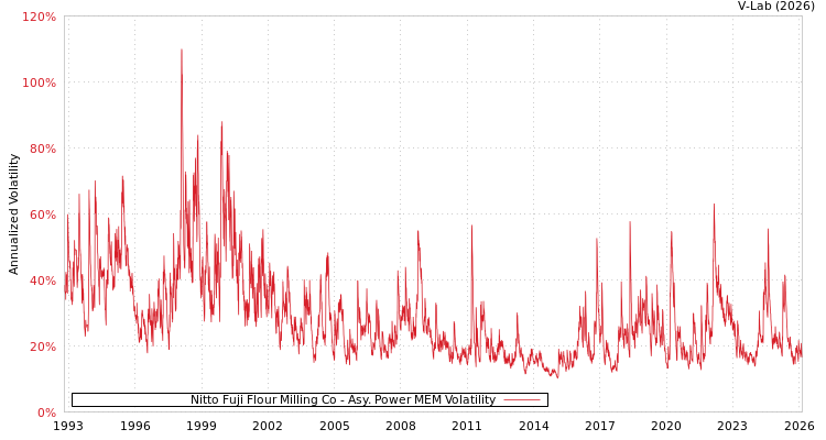 graph of Nitto Fuji Flour Milling Co APMEM
