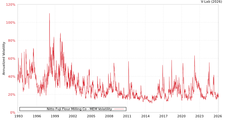 graph of Nitto Fuji Flour Milling Co MEM