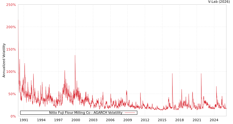 graph of Nitto Fuji Flour Milling Co AGARCH