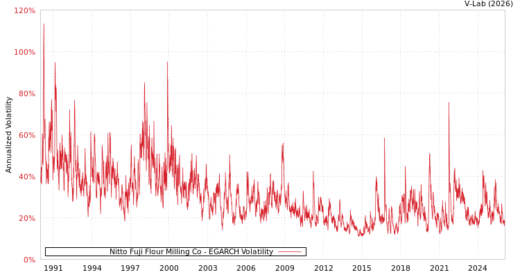 graph of Nitto Fuji Flour Milling Co EGARCH
