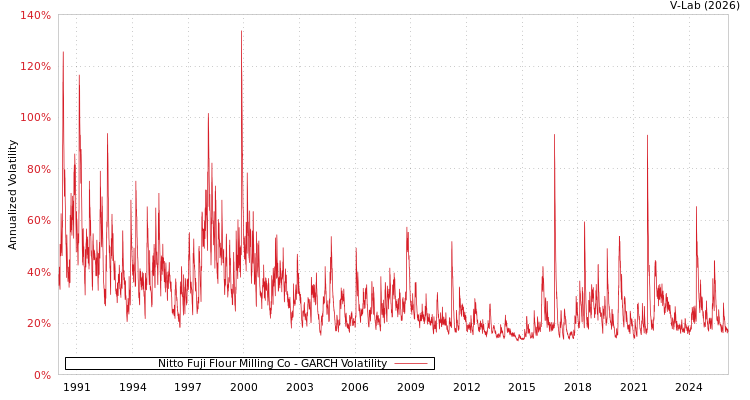 graph of Nitto Fuji Flour Milling Co GARCH