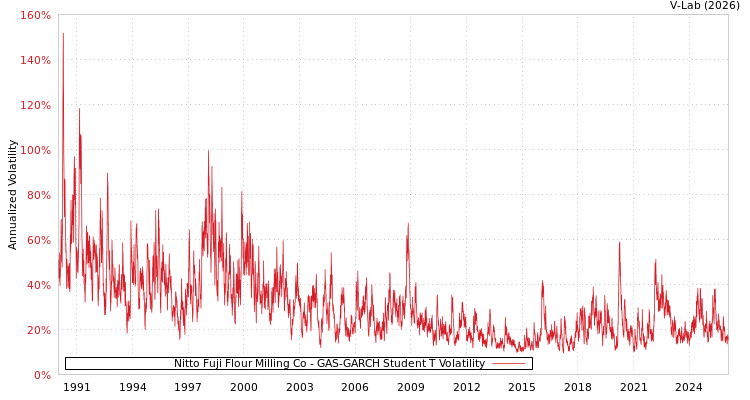 graph of Nitto Fuji Flour Milling Co GAS-GARCH-T