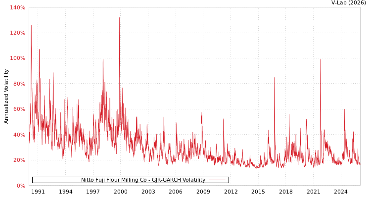 graph of Nitto Fuji Flour Milling Co GJR-GARCH