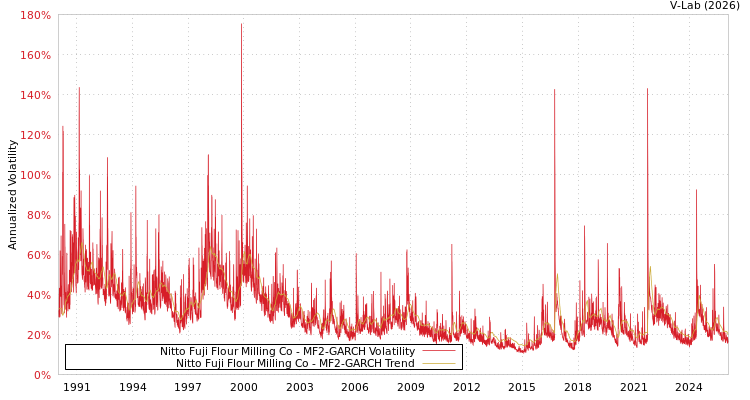 graph of Nitto Fuji Flour Milling Co MF2-GARCH