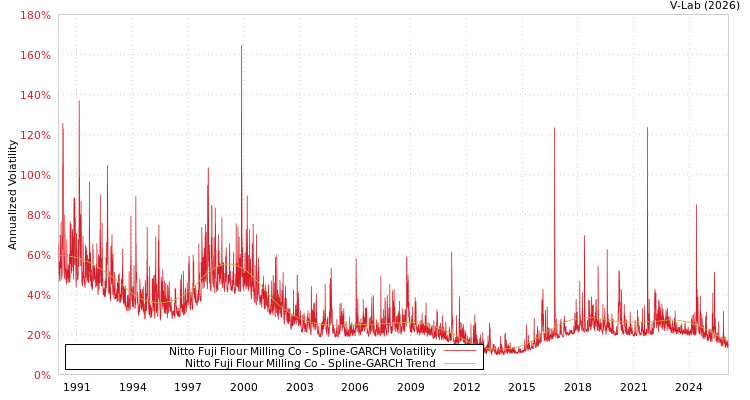 graph of Nitto Fuji Flour Milling Co SGARCH
