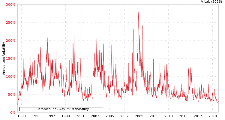 graph of Isramco Inc AMEM