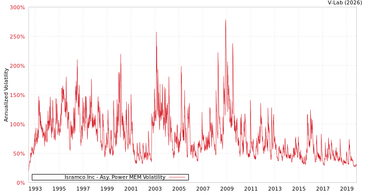 graph of Isramco Inc APMEM