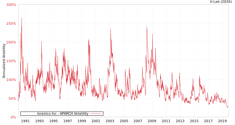 graph of Isramco Inc APARCH