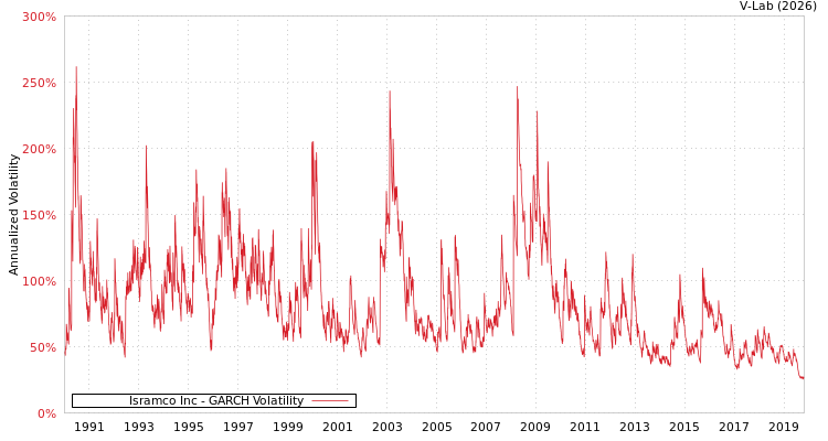 graph of Isramco Inc GARCH