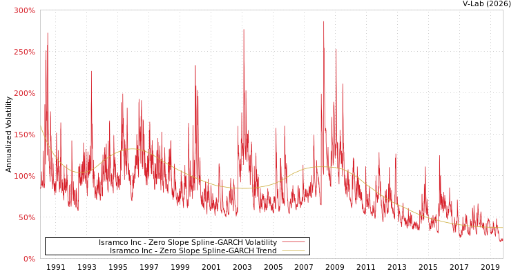graph of Isramco Inc S0GARCH