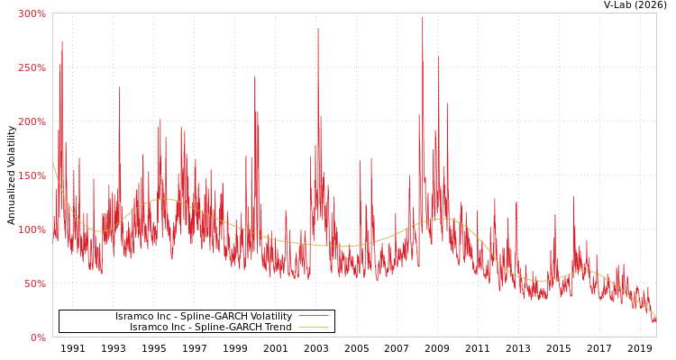 graph of Isramco Inc SGARCH