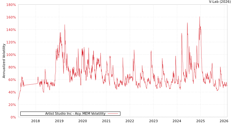 graph of Artist Studio Inc AMEM