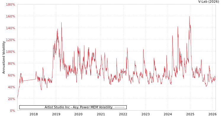 graph of Artist Studio Inc APMEM