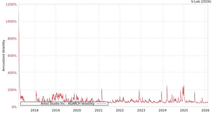 graph of Artist Studio Inc AGARCH