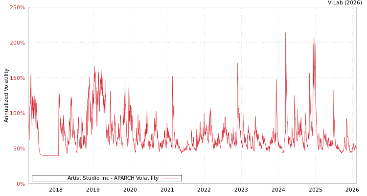 graph of Artist Studio Inc APARCH
