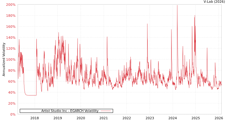graph of Artist Studio Inc EGARCH