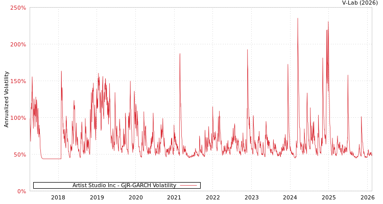 graph of Artist Studio Inc GJR-GARCH