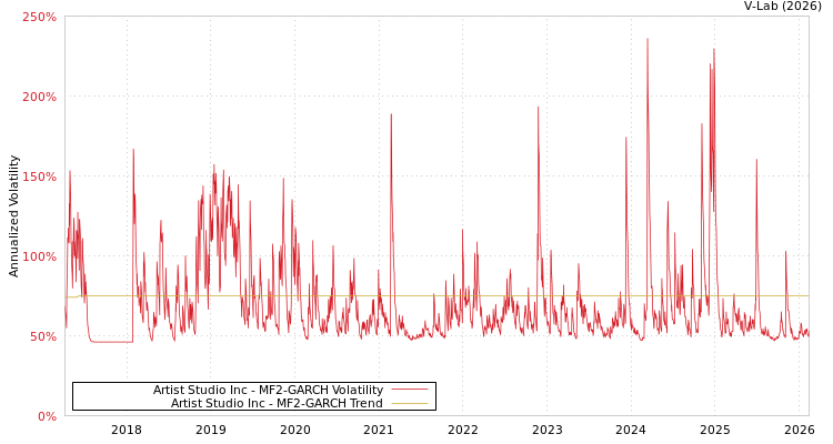 graph of Artist Studio Inc MF2-GARCH