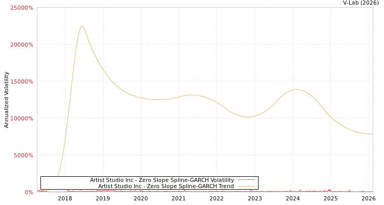 graph of Artist Studio Inc S0GARCH