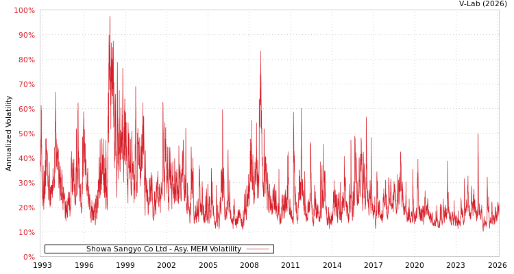 graph of Showa Sangyo Co Ltd AMEM