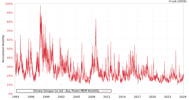 graph of Showa Sangyo Co Ltd APMEM
