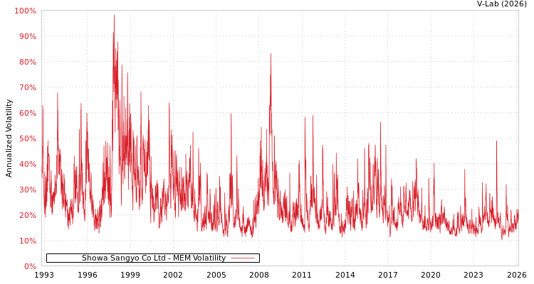 graph of Showa Sangyo Co Ltd MEM
