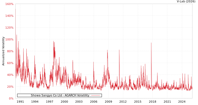graph of Showa Sangyo Co Ltd AGARCH