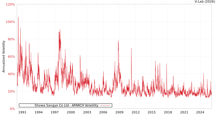 graph of Showa Sangyo Co Ltd APARCH
