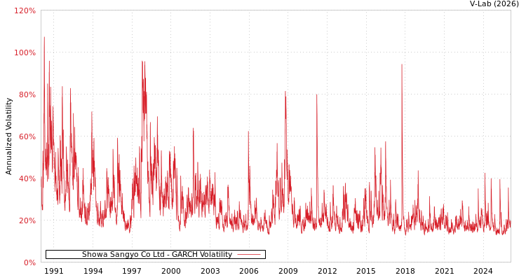 graph of Showa Sangyo Co Ltd GARCH