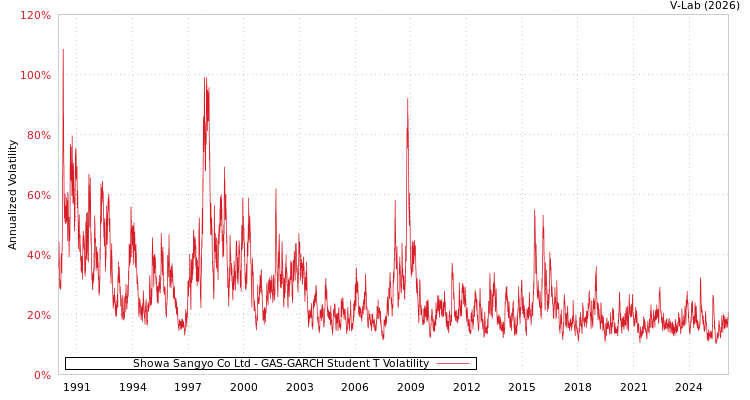 graph of Showa Sangyo Co Ltd GAS-GARCH-T