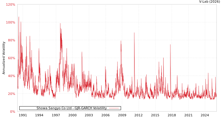 graph of Showa Sangyo Co Ltd GJR-GARCH