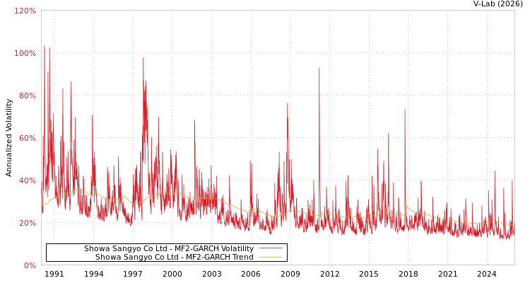 graph of Showa Sangyo Co Ltd MF2-GARCH