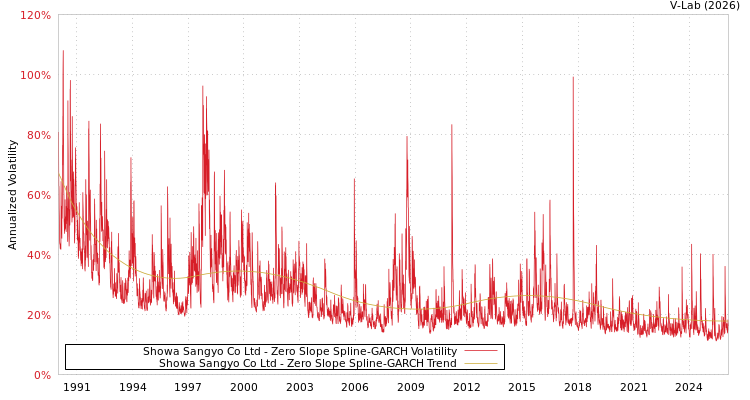 graph of Showa Sangyo Co Ltd S0GARCH