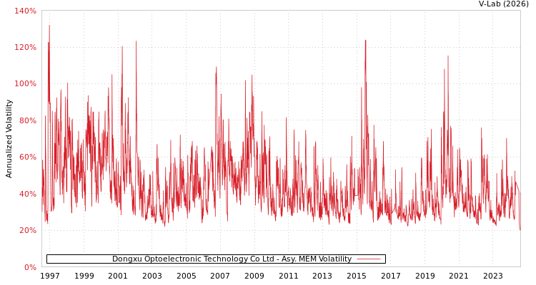 graph of Dongxu Optoelectronic Technology Co Ltd AMEM