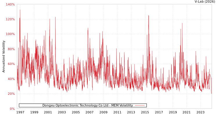 graph of Dongxu Optoelectronic Technology Co Ltd MEM