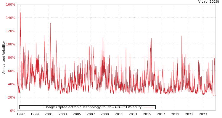graph of Dongxu Optoelectronic Technology Co Ltd APARCH